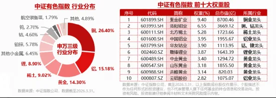 “算力金属”,价格暴涨!华锡有色涨停,华宝基金有色ETF(159876)拉升1.2%,机构:建议把握超跌反弹窗口