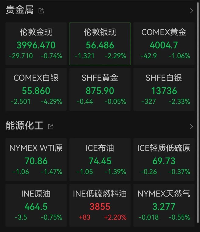 黄金反复跌破4000美元 黄金牛市结束了吗